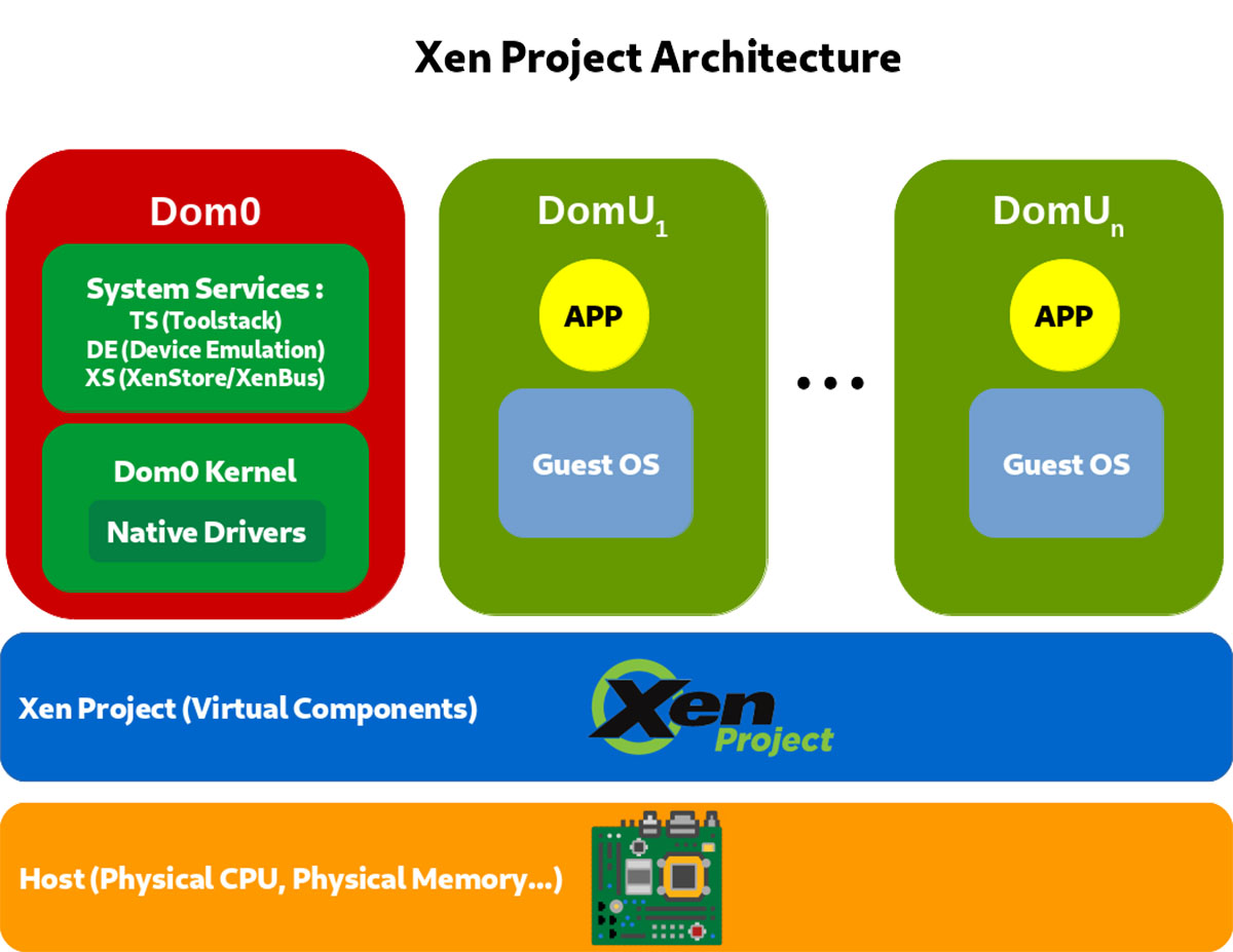 Xen Virtualization And Cloud Computing How Xen Does The Job