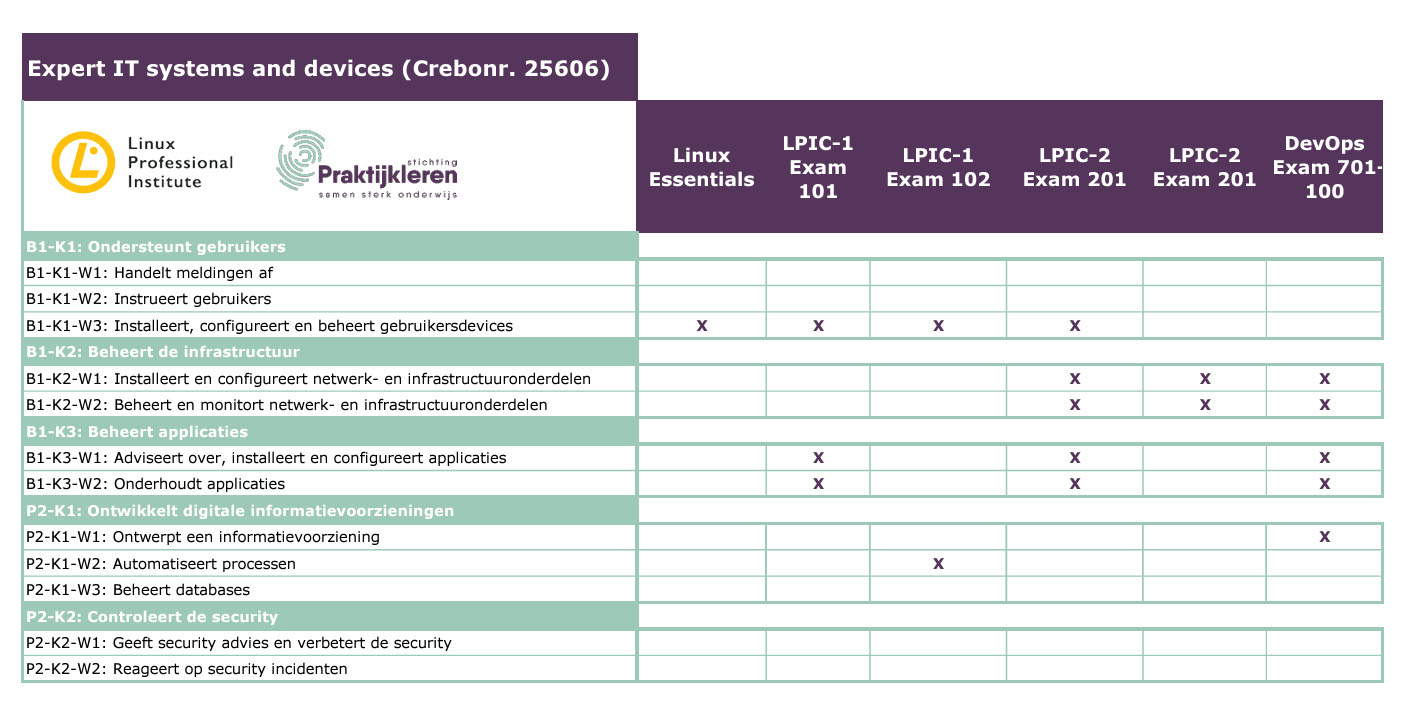 Figure 1 contains the blueprint showing LPI certifications related to one of the ICT diplomas (Expert IT systems and devices)